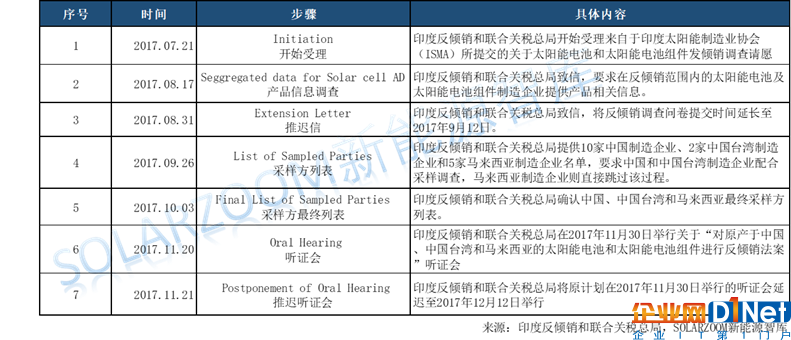 印度光伏贸易保障调查公布初步结果，临时税率70%！