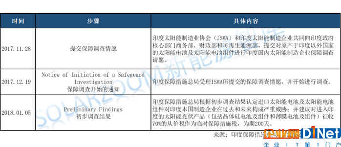 印度光伏贸易保障调查公布初步结果，临时税率70%！