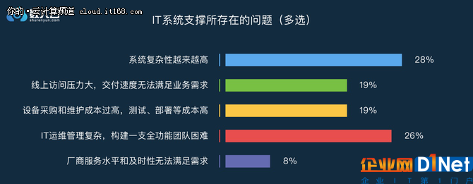 年终盘点篇：2017年度微服务调查报告出炉