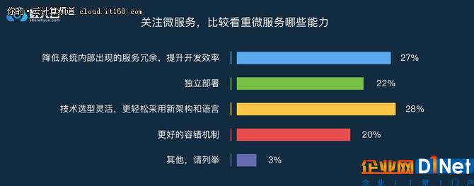 年终盘点篇：2017年度微服务调查报告出炉