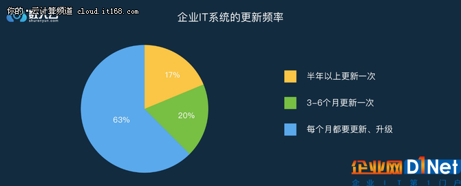 年终盘点篇：2017年度微服务调查报告出炉