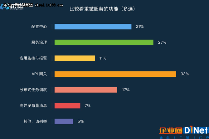年终盘点篇：2017年度微服务调查报告出炉