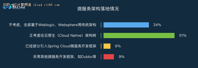 年终盘点篇：2017年度微服务调查报告出炉