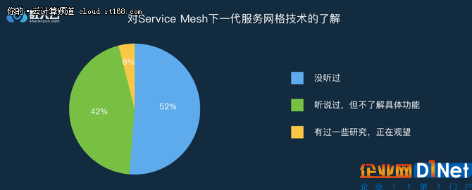 年终盘点篇：2017年度微服务调查报告出炉