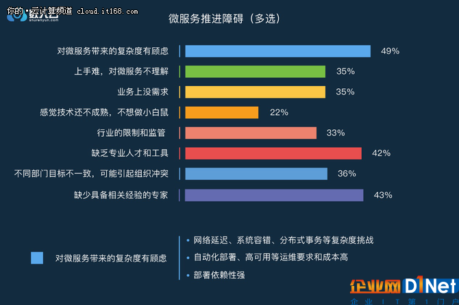 年终盘点篇：2017年度微服务调查报告出炉
