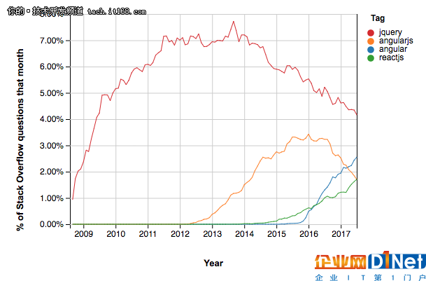 StackOverflow数据分析:JS框架残酷生命周期