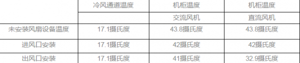 如何降低数据中心机柜的局部高热4