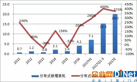 【光伏预测】2018年国内光伏装机展望