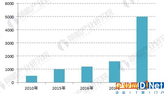 2018年中国分布式能源发展现状分析