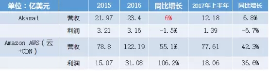 全球CDN市场现状及行业格局4