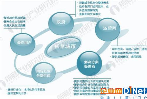 智慧城市产业链简图