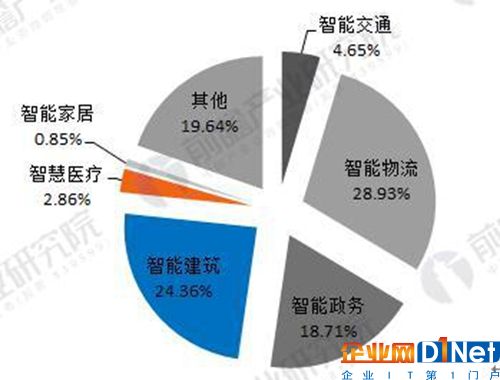 智慧城市细分领域需求结构（单位：%）