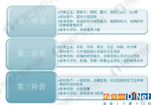 国内智慧医疗市场企业竞争力评价
