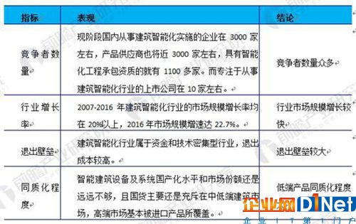 智慧建筑领域企业竞争现状