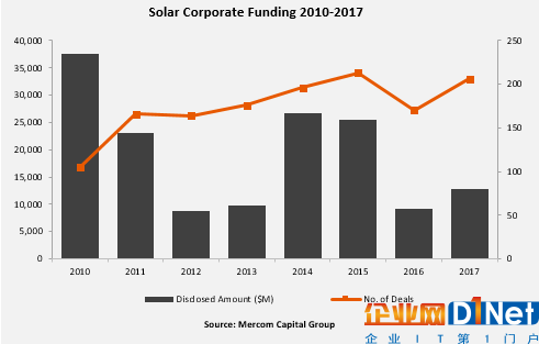 2017全球太阳能企业融资规模激增41%至128亿美元