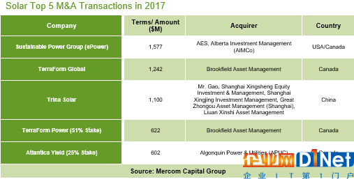 2017全球太阳能企业融资规模激增41%至128亿美元