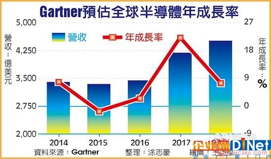 Gartner预估全球半导体年成长率