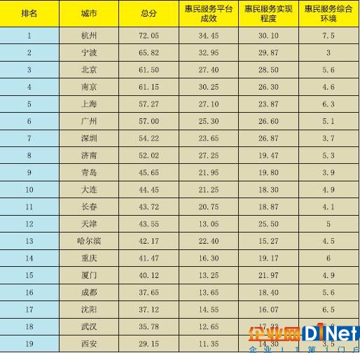 《新型智慧城市惠民服务评价指数报告2017》正式发布