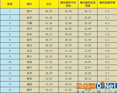 《新型智慧城市惠民服务评价指数报告2017》正式发布