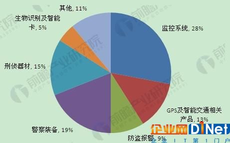平安城市建设对安防产品的需求构成情况