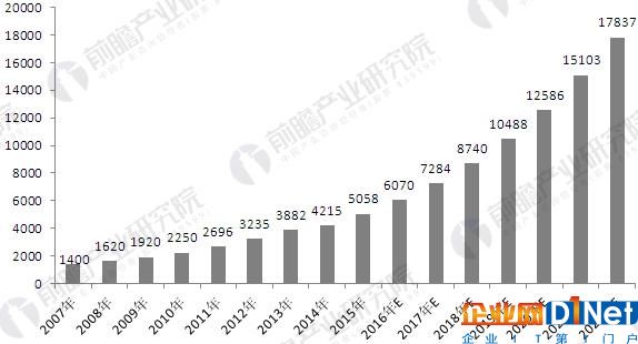 2007-2022年中国安防行业市场规模及预测