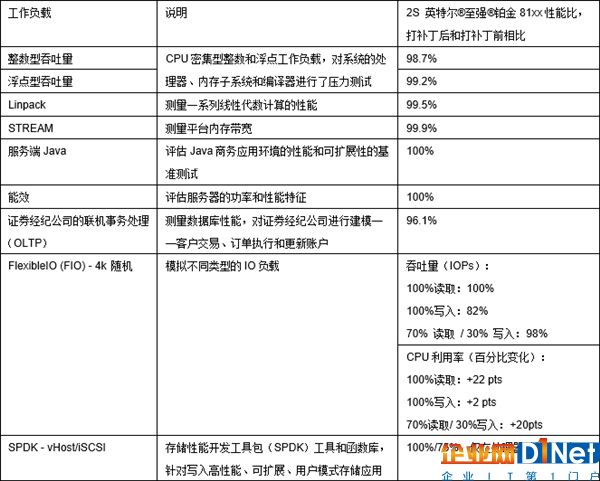 Intel：漏洞补丁致重启已查明 数据中心性能损失最多25％
