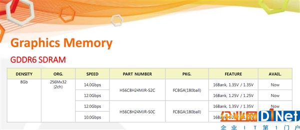 SK海力士出货8Gb GDDR6显存：速度容量都不如三星