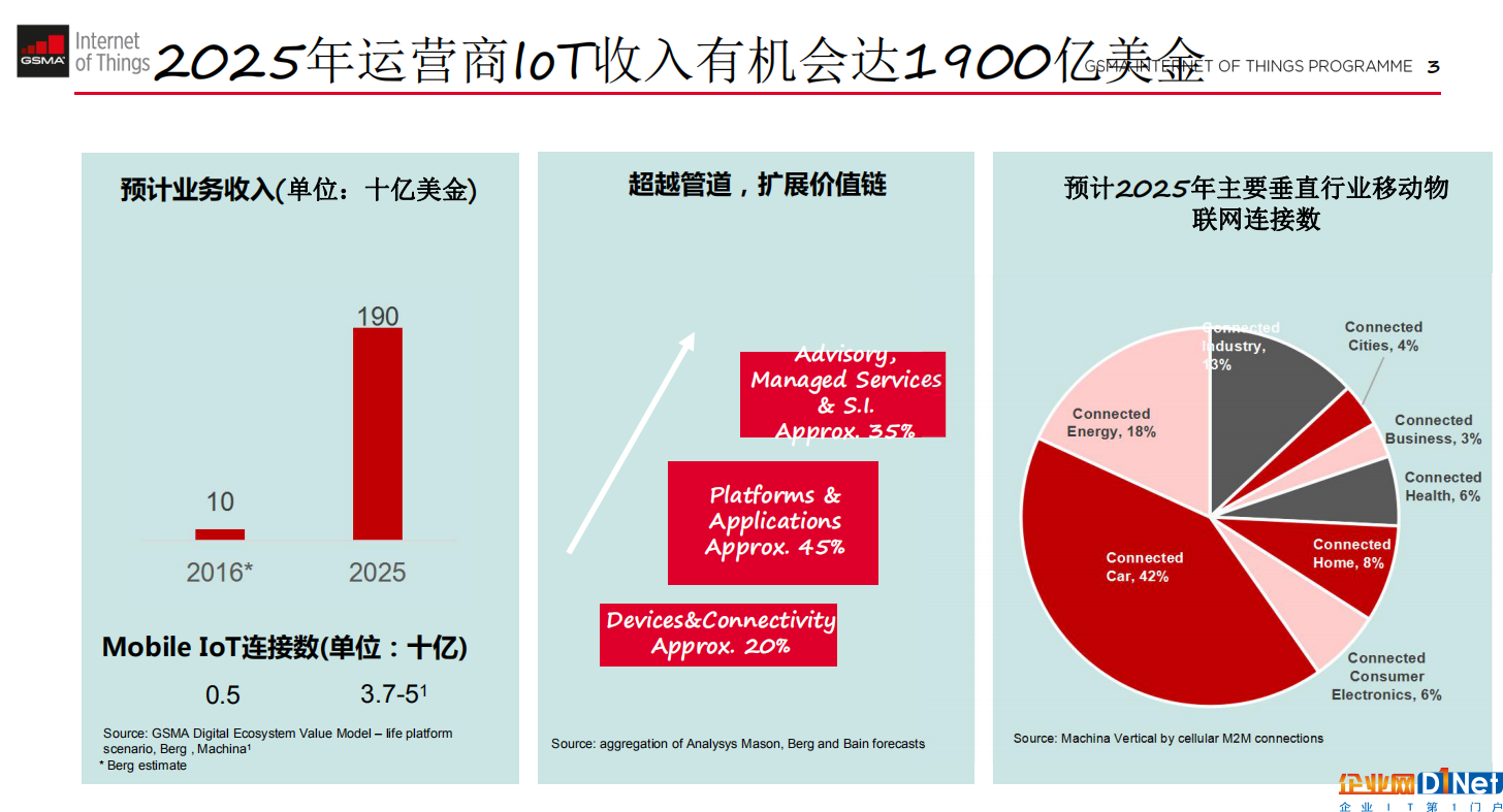 图：2025年全球运营商物联网收入有望达1900亿美元。来源：GSMA。