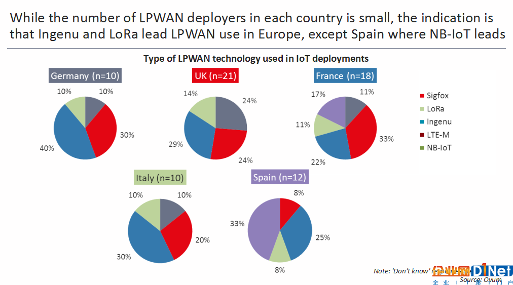 图：欧洲企业物联网部署LPWAN技术使用情况。来源：Ovum。