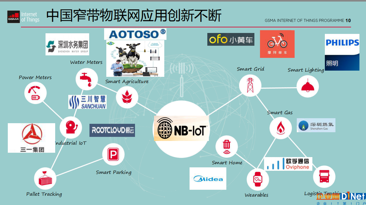 图：中国NB-IoT应用创新不断。来源：GSMA。