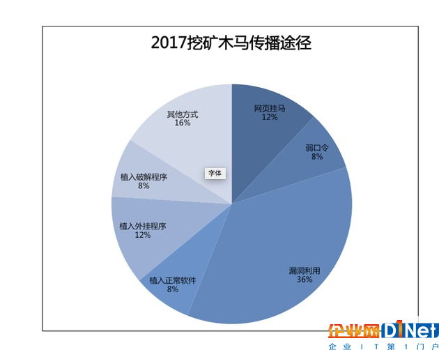 《报告》统计，2017全年总计检测敲诈勒索病毒样本数量在660万个，平均每月检测到敲诈勒索病毒数量近55万个。不法分子传播勒索病毒的方式五花八门，除了诸如WannaCry利用系统漏洞传播之外，更是发展出文件感染、网站挂马、邮件附件、网络共享文件、软件供应链传播五个主要手段，令用户防不胜防。尤其对于职场办公人群而言，一旦不小心进入一个不法分子精心构陷的钓鱼网站，或者下载了含毒的邮件附件就会中招。