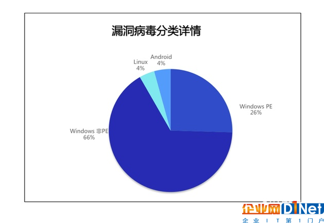《报告》统计，2017全年总计检测敲诈勒索病毒样本数量在660万个，平均每月检测到敲诈勒索病毒数量近55万个。不法分子传播勒索病毒的方式五花八门，除了诸如WannaCry利用系统漏洞传播之外，更是发展出文件感染、网站挂马、邮件附件、网络共享文件、软件供应链传播五个主要手段，令用户防不胜防。尤其对于职场办公人群而言，一旦不小心进入一个不法分子精心构陷的钓鱼网站，或者下载了含毒的邮件附件就会中招。