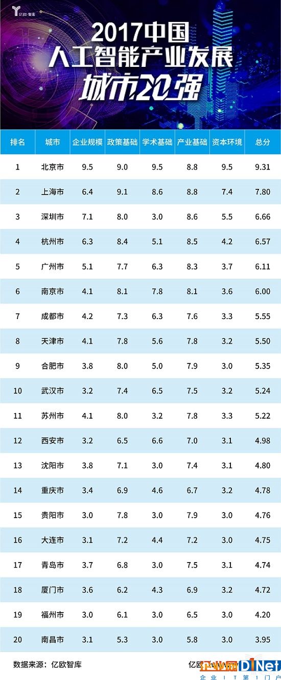 简单而言，企业规模基于城市的AI企业的类型（初创企业、成熟企业）和数量进行统计，政策基础来自亿欧智库对各地出台文件和具体举措的整理以及专家据此给出的测评分数，学术基础参考了其他机构的研究结果，并结合高校AI相关专业及实验室情况进行评测，产业基础是根据城市的主导产业与AI主要落地的产业间的匹配度来考量，资本环境基于当地发生的AI相关投资频次以及投资金额统计得出。