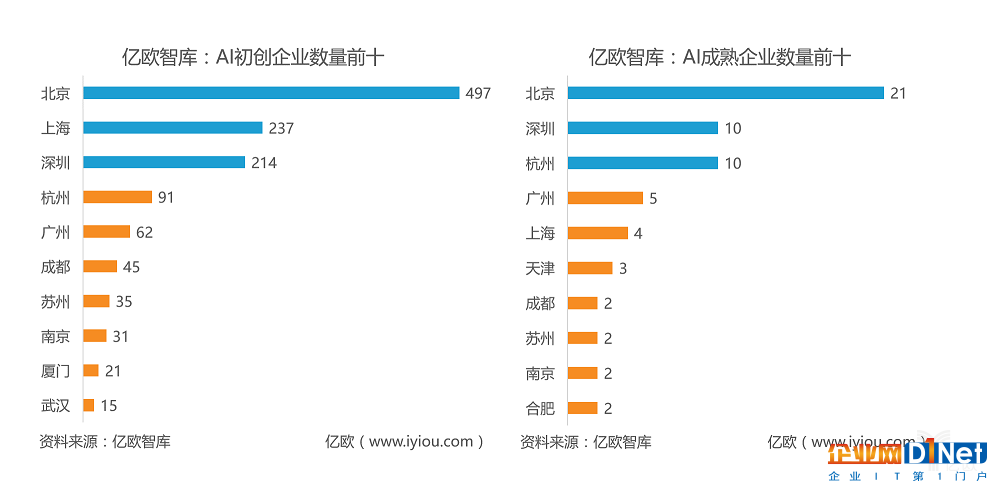 从资本环境来看，北京位居第一，其AI相关的投总频次达到620次，投资金额总量达550亿元。上海深圳位居其次，前后城市间差距悬殊。