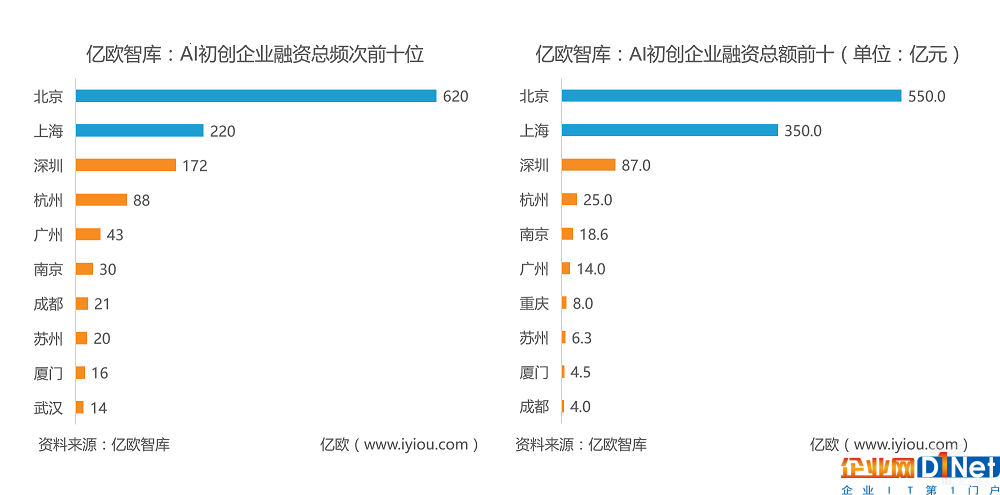 政策层面，上海、北京、南京均推出市级的专项规划，在区一级也有相关政策，杭州并未出台专项政策，但在其他文件中多次重点关注人工智能，广州、深圳等市政府也在积极牵头制定人工智能实施方案。