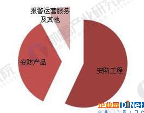 中国安防行业市场结构（单位：%）