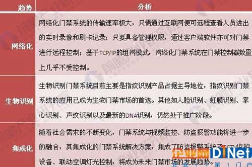 门禁系统市场发展趋势分析