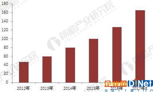 2012-2017年中国门禁系统市场规模（单位：亿元）