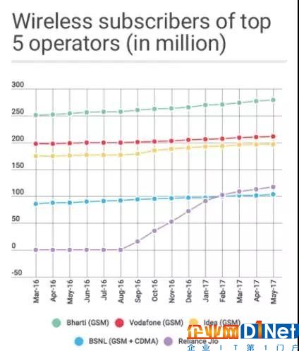 世界运营商大盘点之印度：是什么给予运营商动力与信心