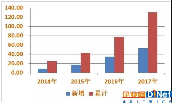 远超预期！2017年光伏新增装机52.83GW