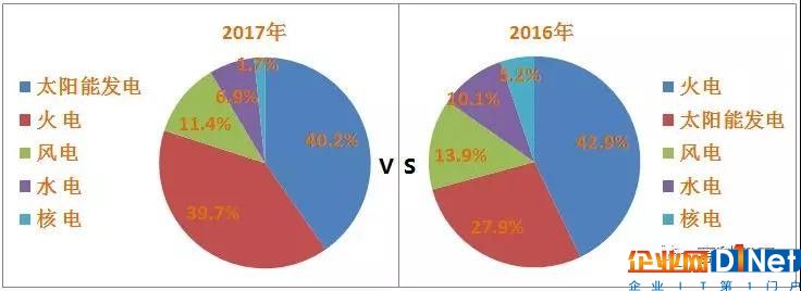 远超预期！2017年光伏新增装机52.83GW