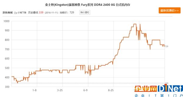 价格疯涨又暴跌：内存厂商都赔哭了！