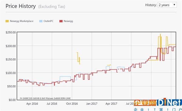 DDR4内存价格历史统计：连涨2倍 竟与诞生时持平