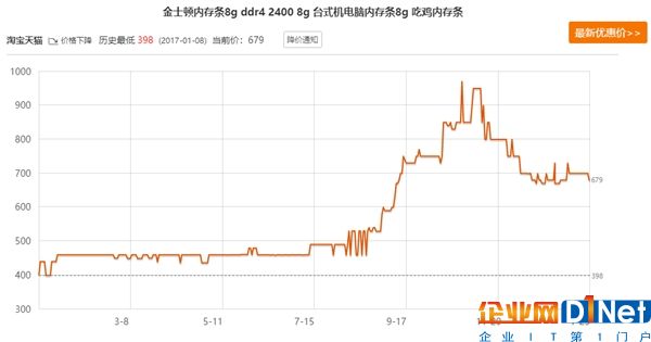DDR4内存价格历史统计：连涨2倍 竟与诞生时持平