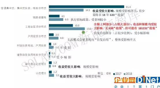 2018年关于光伏电价调整的政策点评