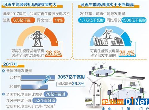 2018年将继续减少弃水弃风弃光电量