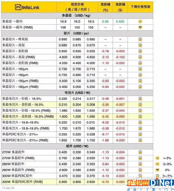 【PVInfol<em></em>ink价格】淡季再临，单晶电池价格下跌交易仍清淡