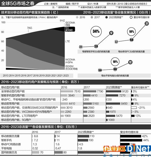 导读：从业绩来看，华为在迅速扩张，爱立信在瘦身。不过在5G布局上，各家企业都处于提交初步方案阶段。