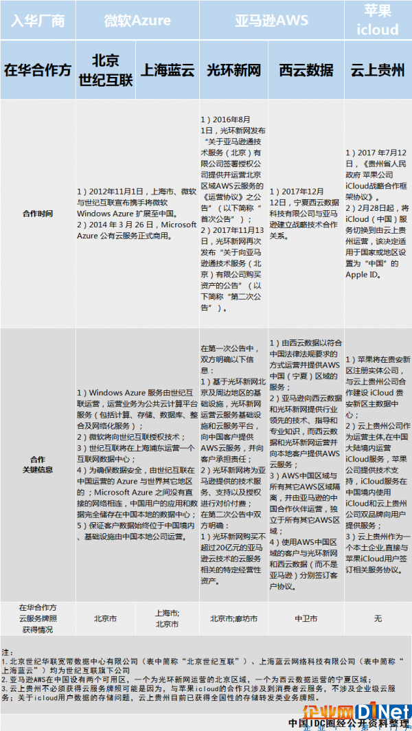 海外云服务商入华
