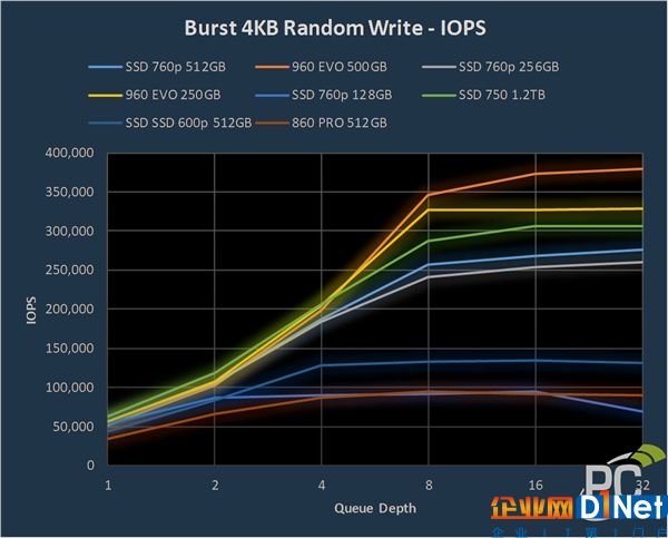 最高2750MB/s！英特尔760p固态性能测试：不及三星960